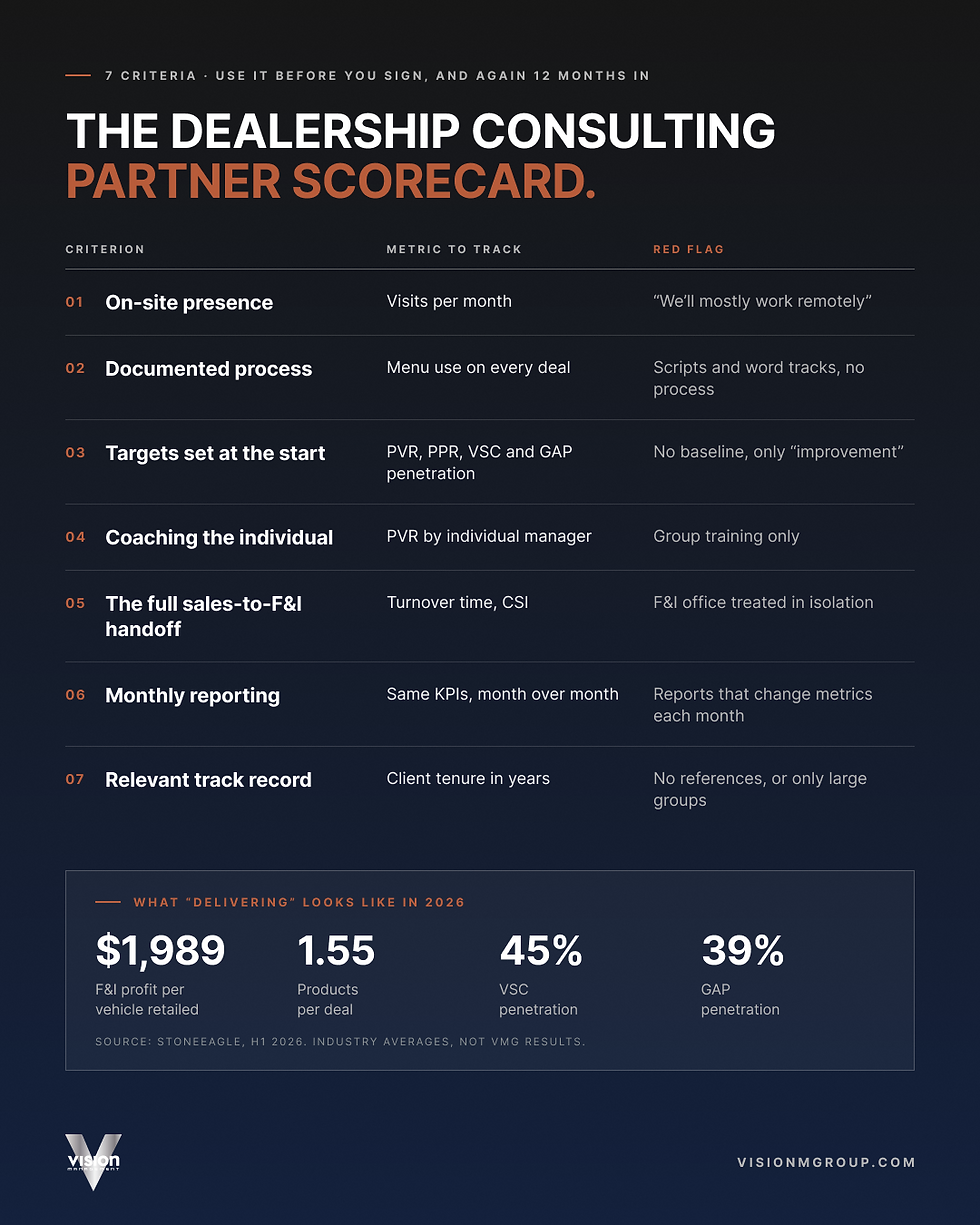 The Dealership Consulting Partner Scorecard: seven criteria for judging a dealership profitability consultant, the metric to track and the red flag for each, plus 2026 F&I benchmarks