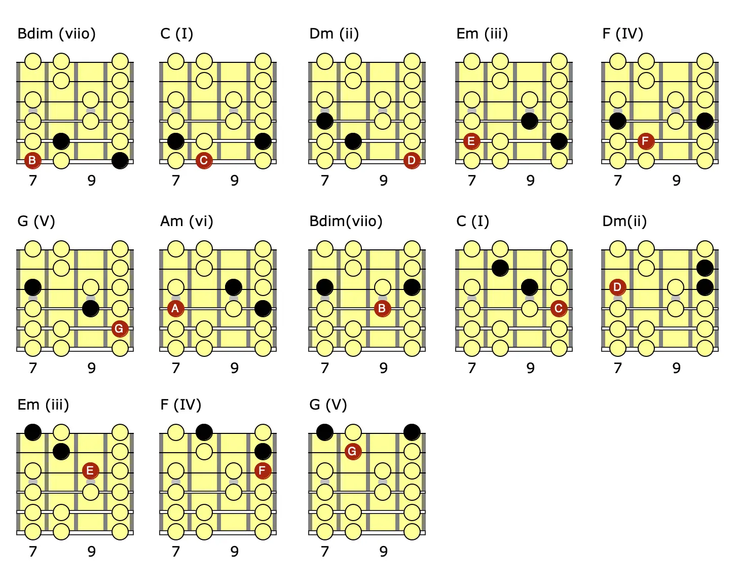 How to Practice the Major Scale Better: Triad-Based Patterns - Pic. 3 | Grokit Guitar