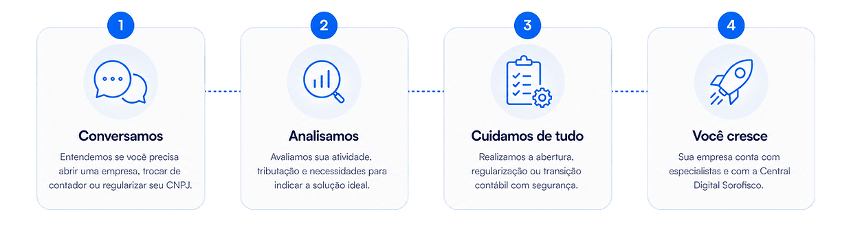cards-como-funciona-sorofisco-final.png