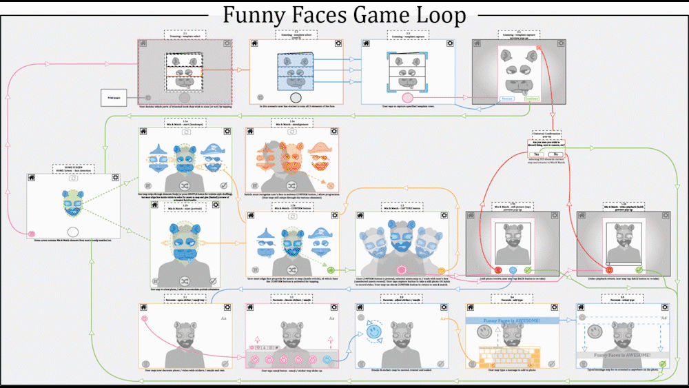 Funny Faces Core Loop