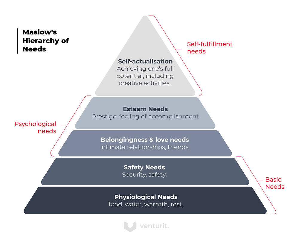 Maslow's hierarchy of needs illustration