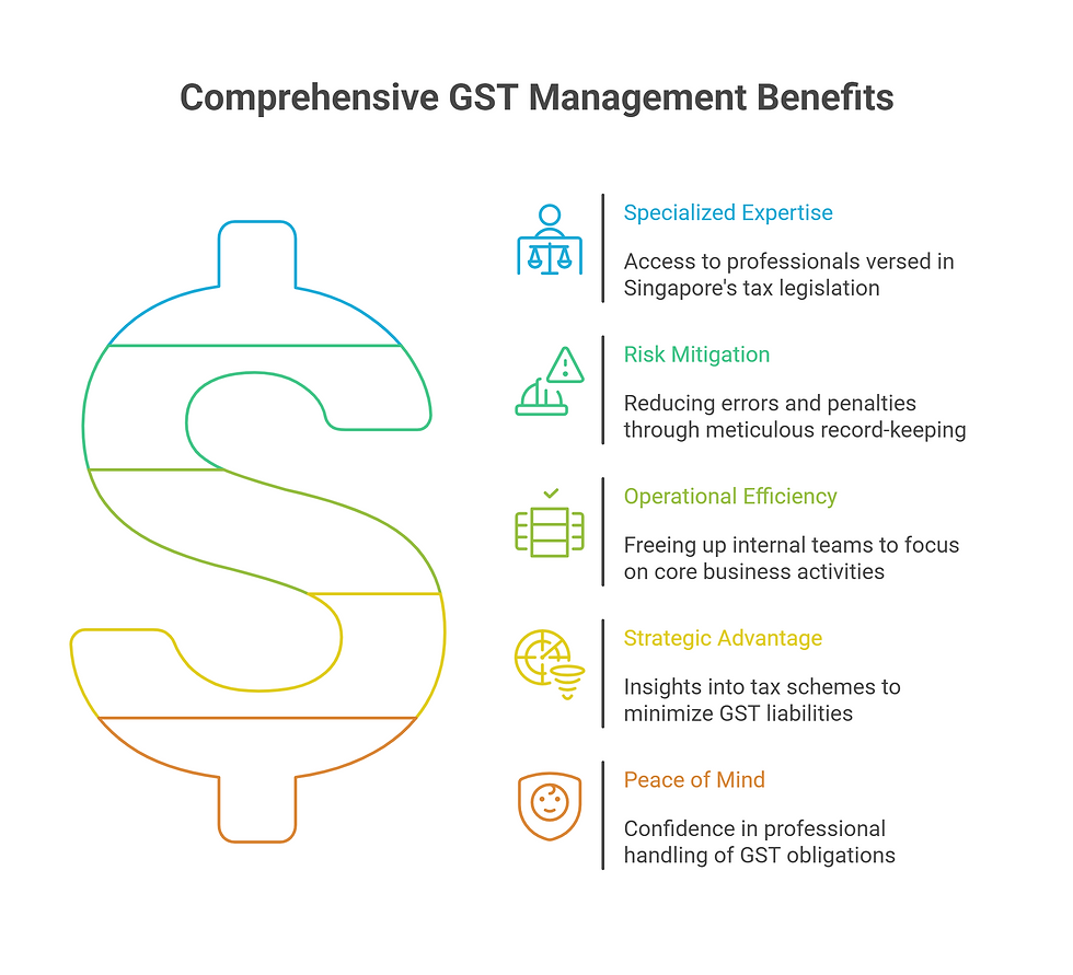 Benefits of engaging a professional team to oversee your GST Compliance