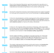 Evolution of the Fashion Industry