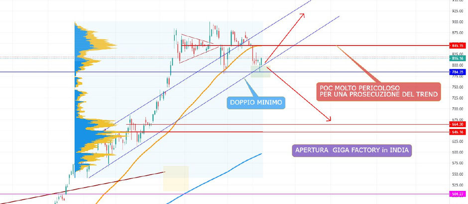 Tesla.. PRONTO A FARE LA SUA MOSSA