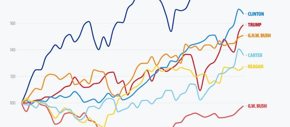 Prestazioni S&P500 per presidenza