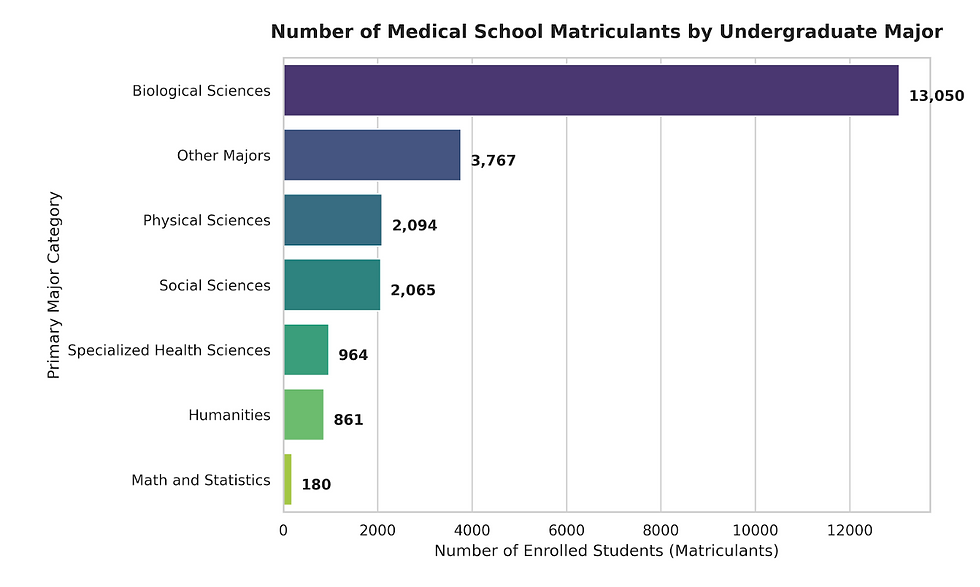 The Journey to Medical School
