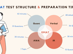 GMAT Test Structure and Preparation Tips