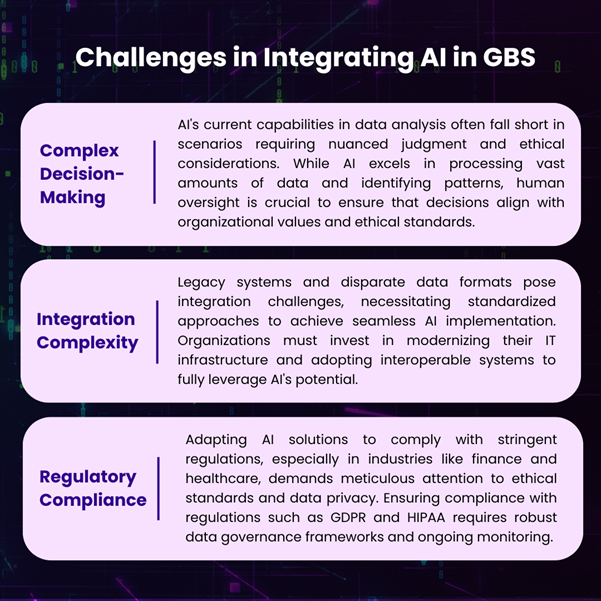 Challenges in Integrating AI in GBS