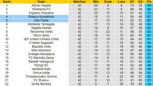 Nhận định bóng đá Roasso Kumamoto vs Oita Trinita, 11h05 ngày 30/10 content media