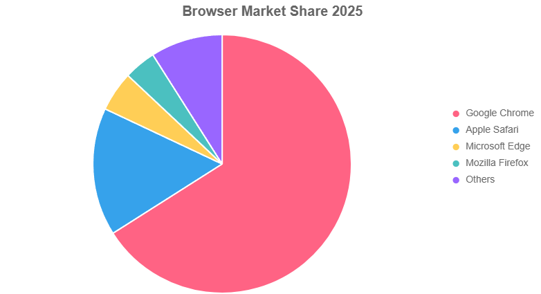 Diagram showing overall Browser % worldwide.