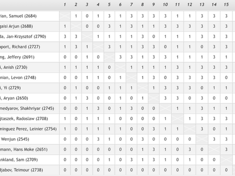 FTX Road to Miami: The Fifth Event of Meltwater Champions Chess Tour