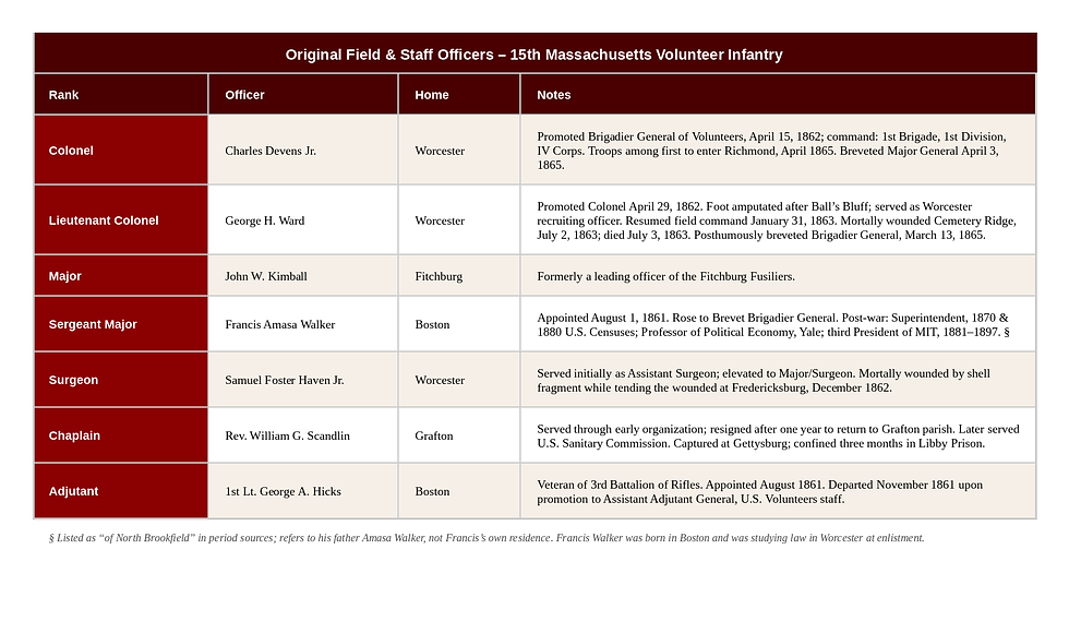 Maroon-and-white table titled Original Field & Staff Officers – 15th Massachusetts Volunteer Infantry, listing ranks, names, homes, notes.