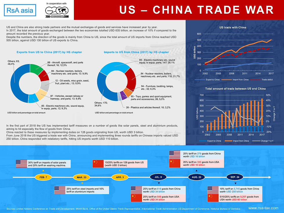 US - CHINA TRADE WAR