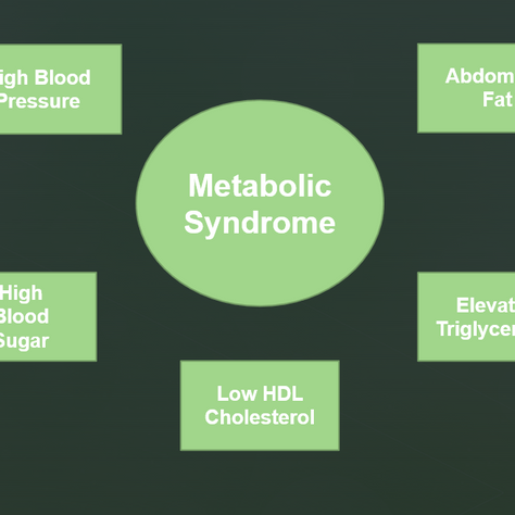 Metabolic Syndrome and Chronic Disease