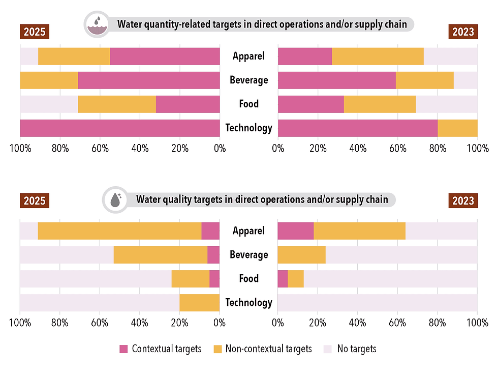 Corporate water stewardship needs to pick up the pace