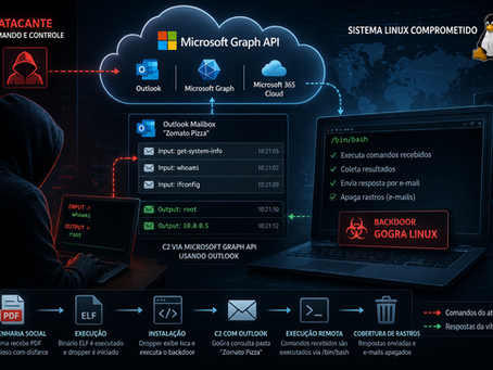 Hackers usam Microsoft Graph para criar backdoor em sistemas Linux