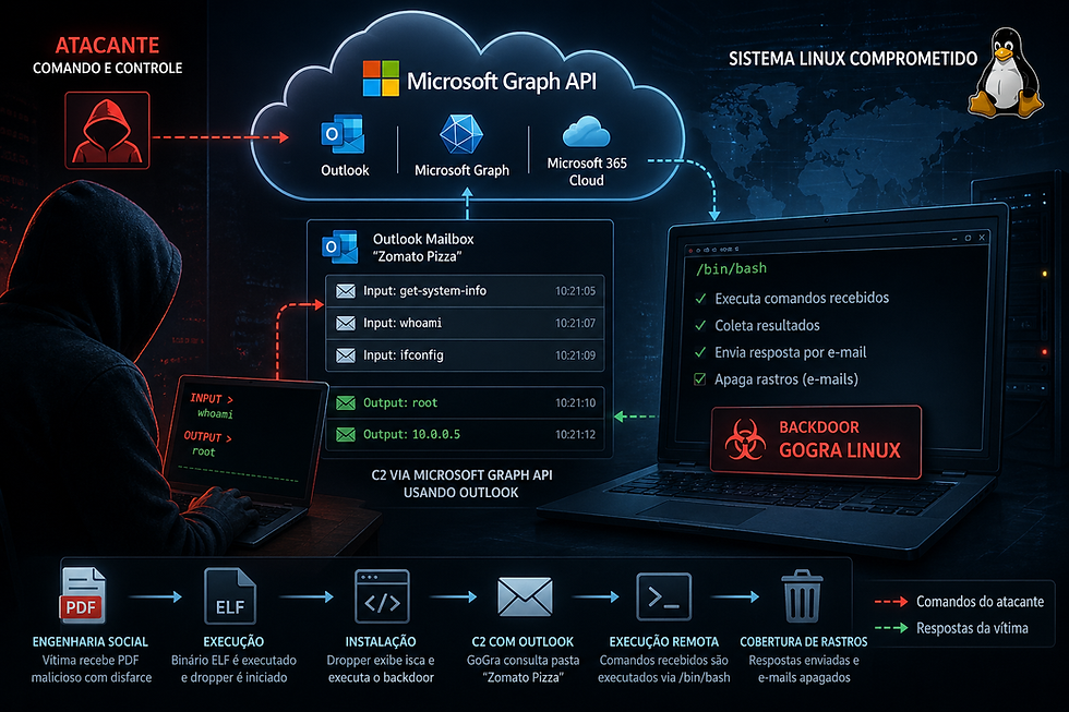 Hackers usam Microsoft Graph para criar backdoor em sistemas Linux