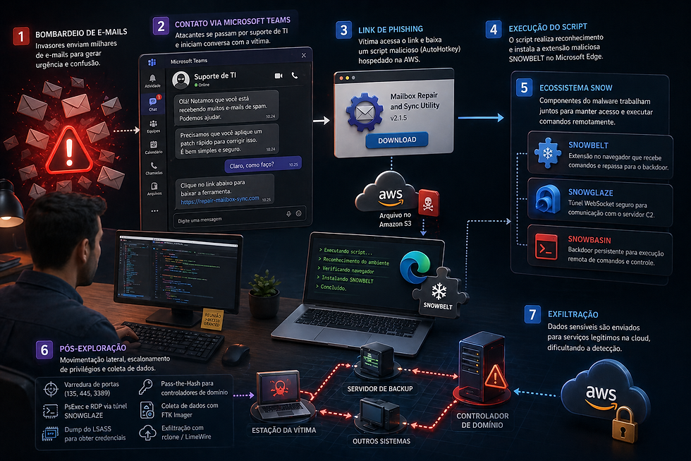 Hackers se passam por suporte de TI no Microsoft Teams para implantar malware SNOW em empresas