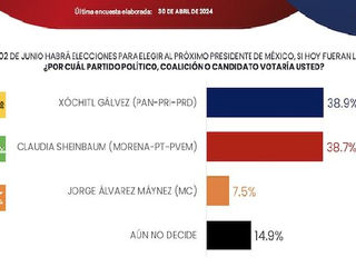 Massive Caller "empata" a Xóchitl y Sheinbaum