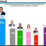 Alfredo Chávez encabeza preferencias del PAN rumbo a la candidatura por la Alcaldía de Chihuahua