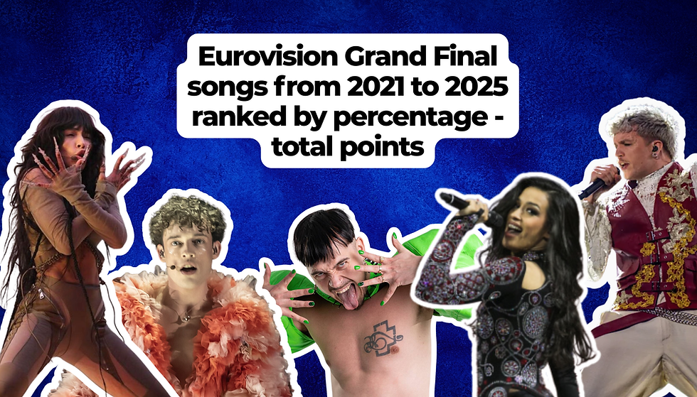 Featured artists of Eurovision Grand Final songs from 2021 to 2025 ranked by percentage - total points