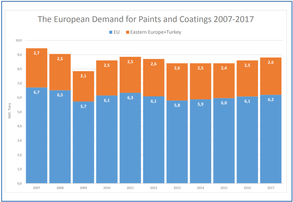 How is the European Demand for Paints?