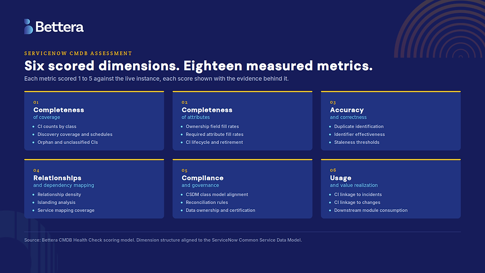 Your CMDB Is a Roadmap Decision: What a ServiceNow CMDB Assessment in Higher Education Should Actually Tell You