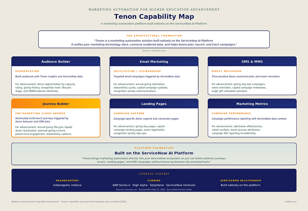Tenon marketing automation capability map: six core features (Audience Builder, Email Marketing, SMS and MMS, Journey Builder, Landing Pages, Marketing Metrics) built natively on the ServiceNow AI Platform. Source: tenonhq.com
