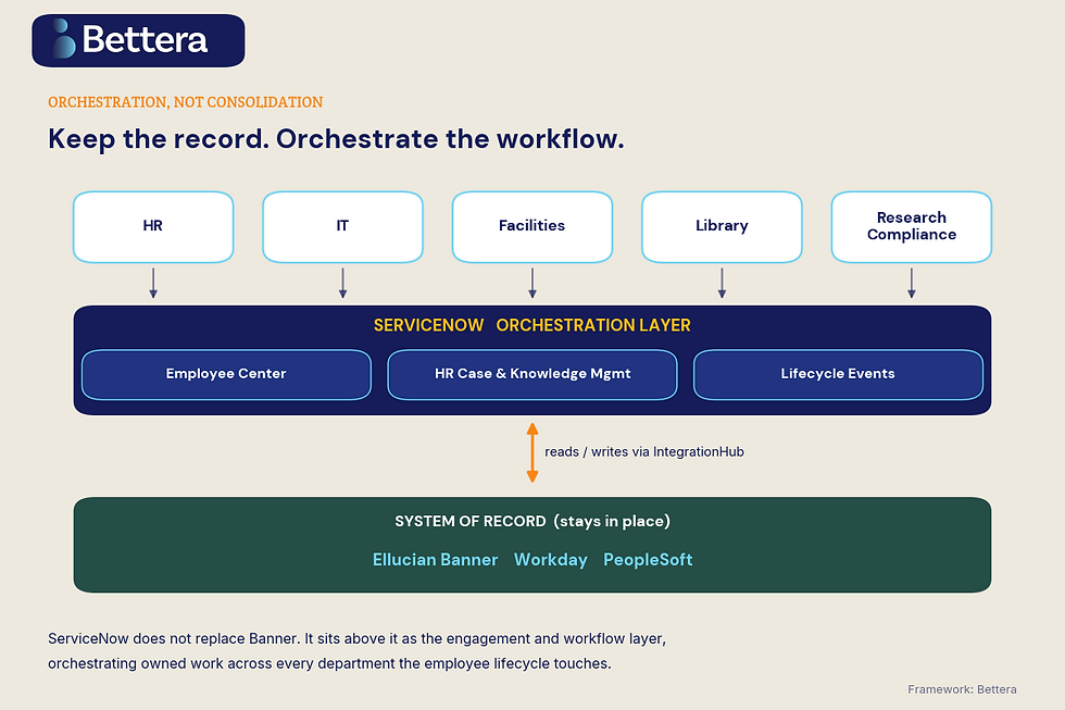 ServiceNow orchestration not consolidation: Banner stays the record while ServiceNow orchestrates higher ed employee workflows
