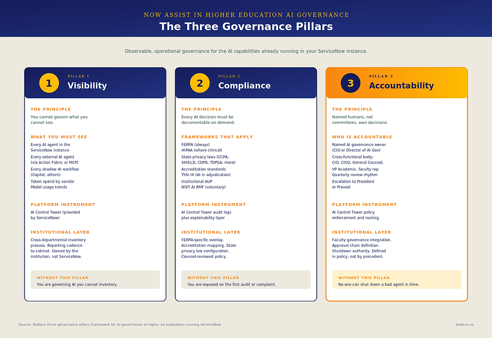 Now Assist in Higher Education: A Practical AI Governance Framework