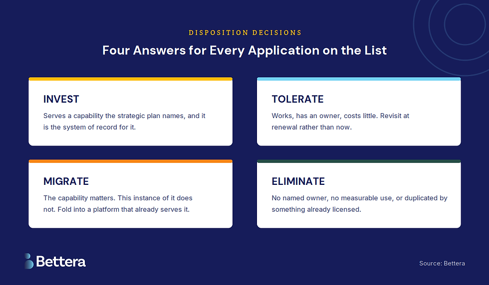 Four application disposition decisions for higher education: invest, tolerate, migrate, eliminate