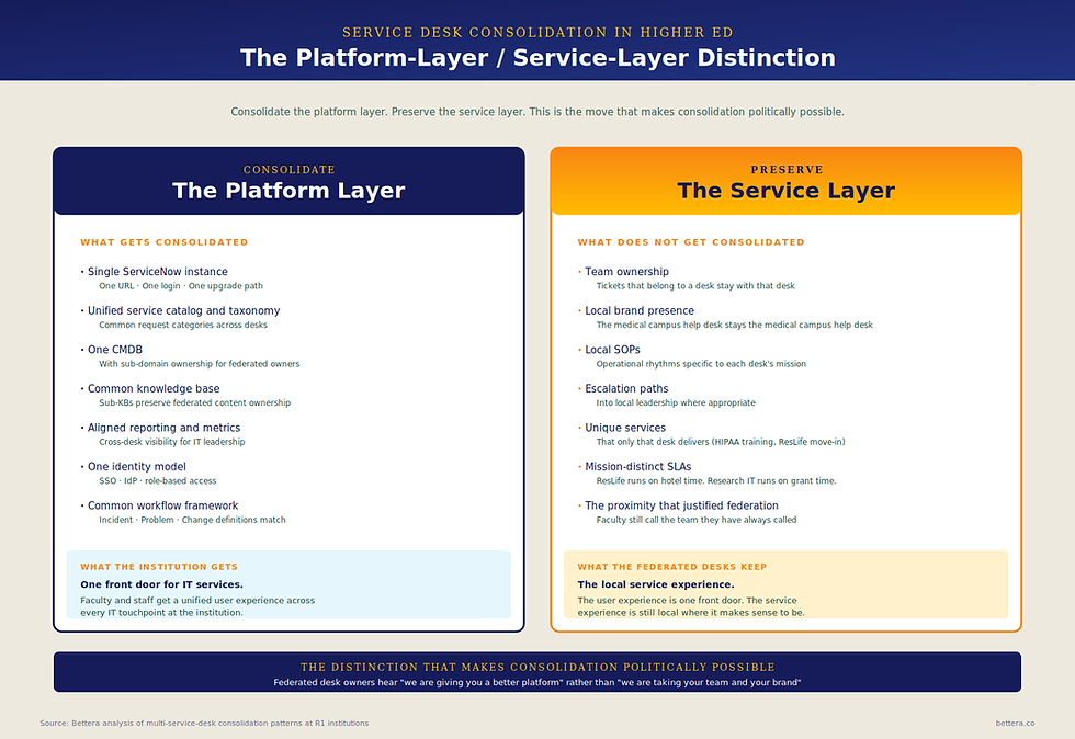 ServiceNow service desk consolidation in higher education showing the platform-layer / service-layer distinction: what gets consolidated (instance, KB, CMDB, taxonomy, reporting, identity) and what does not (team ownership, brand presence, local SOPs, escalation paths)