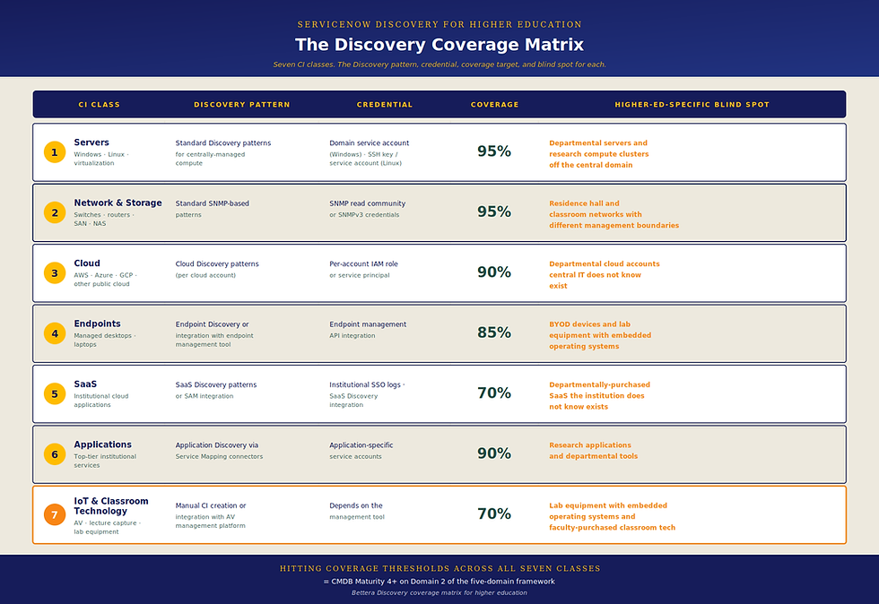 ServiceNow Discovery for higher education: the seven-CI-class coverage matrix showing what to discover (servers, network and storage, cloud, endpoints, SaaS, applications, IoT and classroom technology), the Discovery pattern that populates each class, the credential type required, the coverage threshold that defines success, and the higher-ed-specific blind spot for each class
