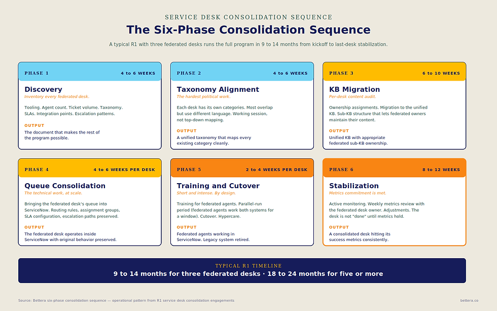 The six-phase ServiceNow service desk consolidation sequence in higher education showing realistic timelines from discovery through stabilization for a typical R1 institution
