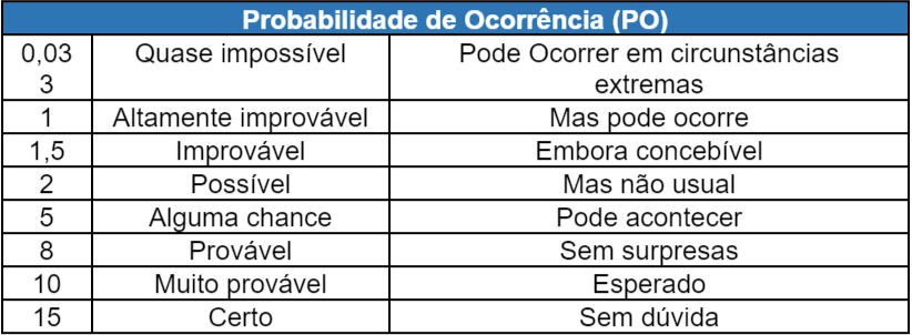 Probabilidade de Ocorrência (O)