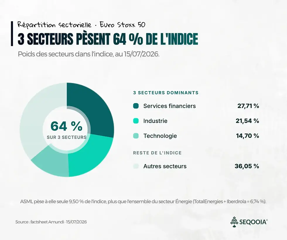 Infographie Euro Stoxx 50 : 3 secteurs dominants pèsent 64 %, avec services financiers, industrie et technologie, camembert.