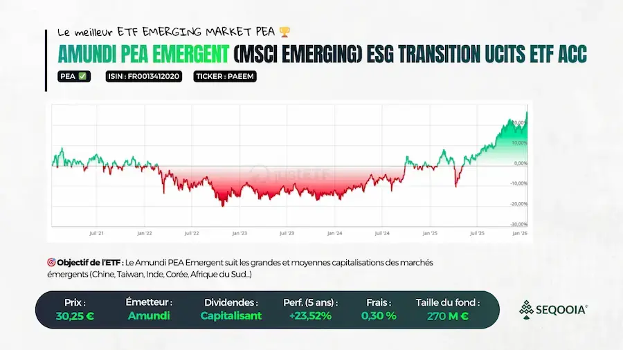 ETF marchés émergents Amundi PEA Emerging MSCI avec graphique de performance et données clés du fonds