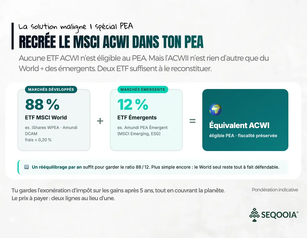 Infographie financière: 88 % MSCI World + 12 % émergents = équivalent ACWI dans ton PEA, fond blanc, logo SEQOOIA.