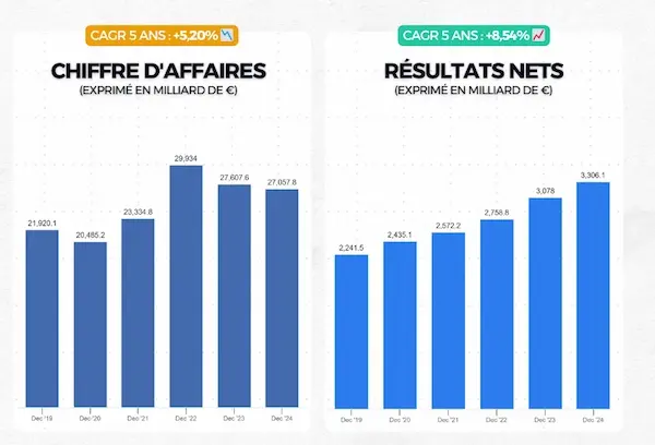 Acheter action Air Liquide en analysant l’évolution du chiffre d’affaires et des résultats nets sur cinq ans