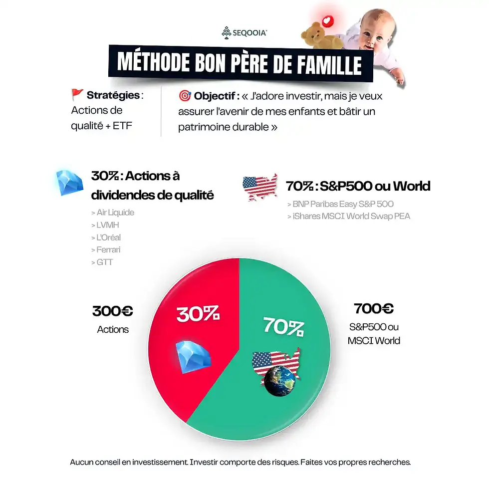 Infographie SEQOOIA présentant la Méthode 'BON PÈRE DE FAMILLE'. La stratégie combine des actions de qualité et des ETF avec pour objectif d'assurer l'avenir des enfants et de bâtir un patrimoine durable. Un bébé avec un ours en peluche illustre le thème. Le portefeuille est réparti à 30% en actions à dividendes de qualité (illustrées par une gemme bleue, ex: Air Liquide, LVMH, Ferrari, GTT) et à 70% en ETF S&P500 ou World (illustrés par un drapeau américain et un globe). Un camembert montre visuellement cette allocation de 30% et 70%, avec des exemples de montants de 300€ et 700€ respectivement. Un avertissement légal sur les risques d'investissement est présent en bas.