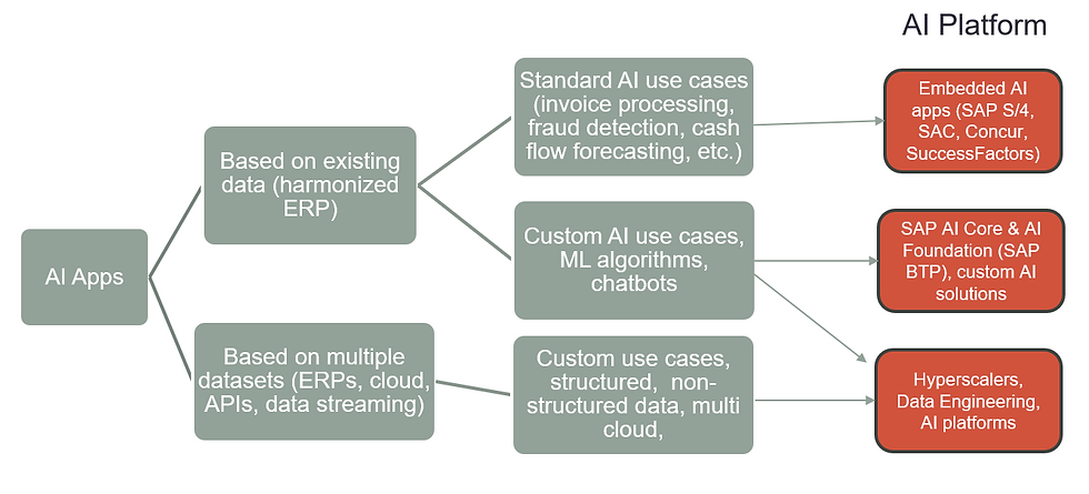 AI Platform Selection Decision Tree