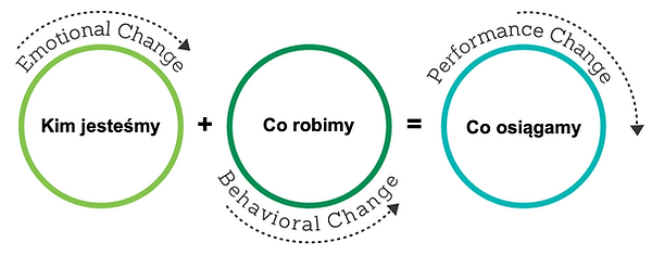 Formuła transformacji Dale Carnegie