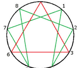 Schéma des neuf profils de l'ennéagramme