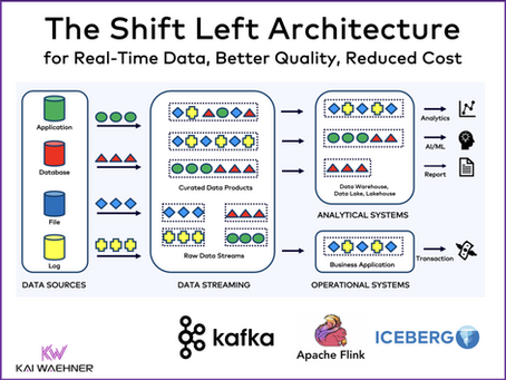 Arquitetura Shift Left – de Batch e Lakehouse a produtos de dados em tempo real com streaming de dados
