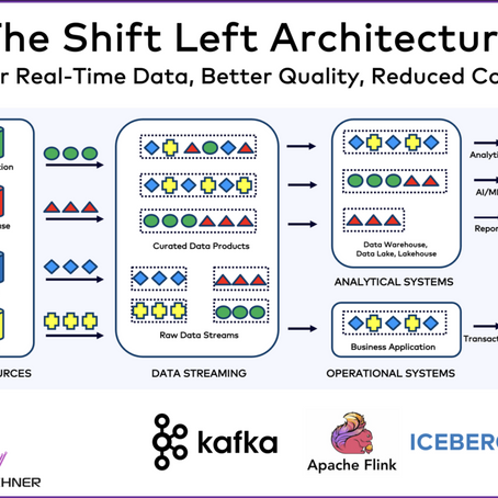 Arquitetura Shift Left – de Batch e Lakehouse a produtos de dados em tempo real com streaming de dados