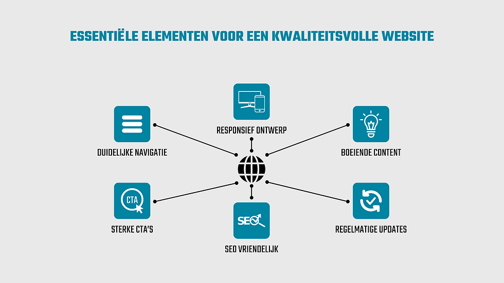 Een infographic die de essentiële elementen voor een kwaliteitsvolle website weergeeft, waaronder navigatie, design, content, CTA's, SEO en updates.