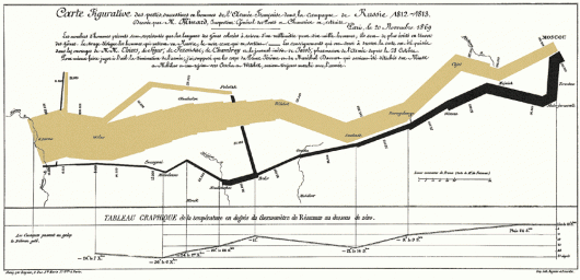 Napoleon's march to Moscow. Photo Credit: FlowingData.com