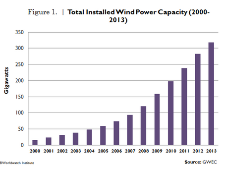 Vital Signs: Wind Power Growth Still Surging Where Strongly Supported