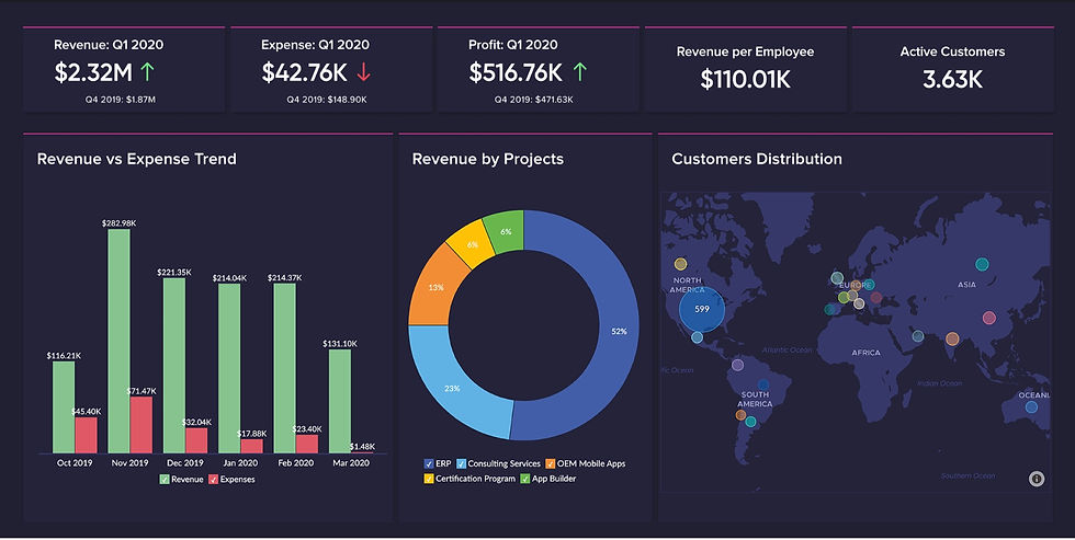 Zoho Dashboards