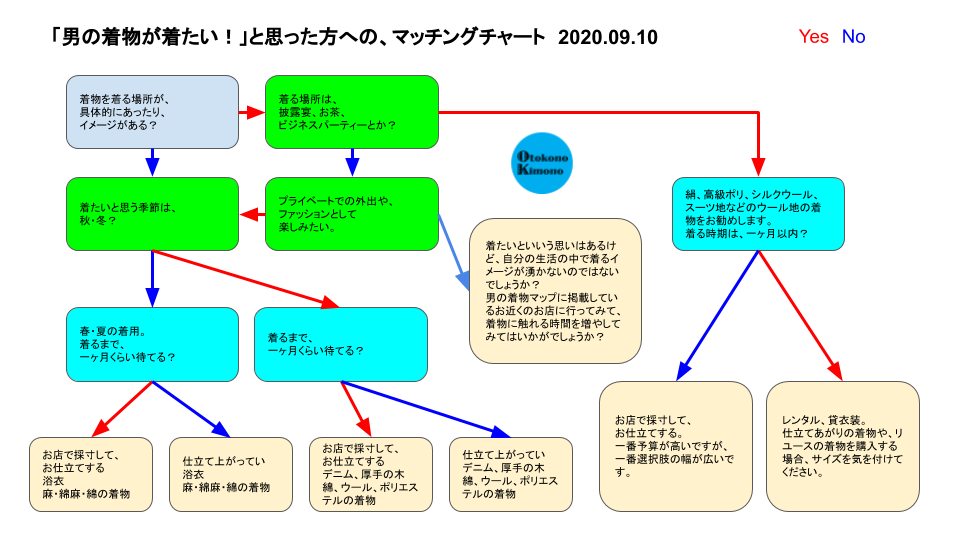 初めての着物の選び方 男の着物のマッチングチャート